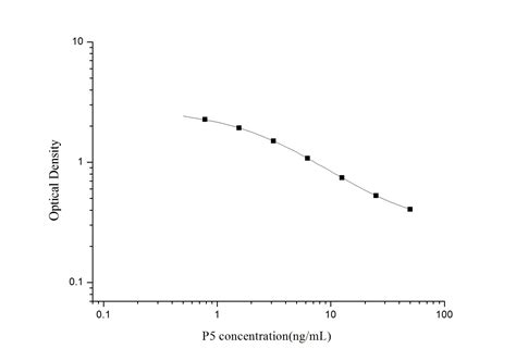 Pregnenolone ELISA Kit(KA1912) 